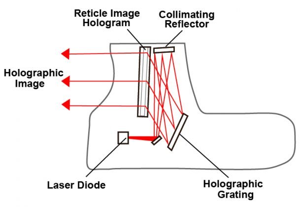 Holographic Sights vs Red Dot Sights - Detailed Comparison - Night